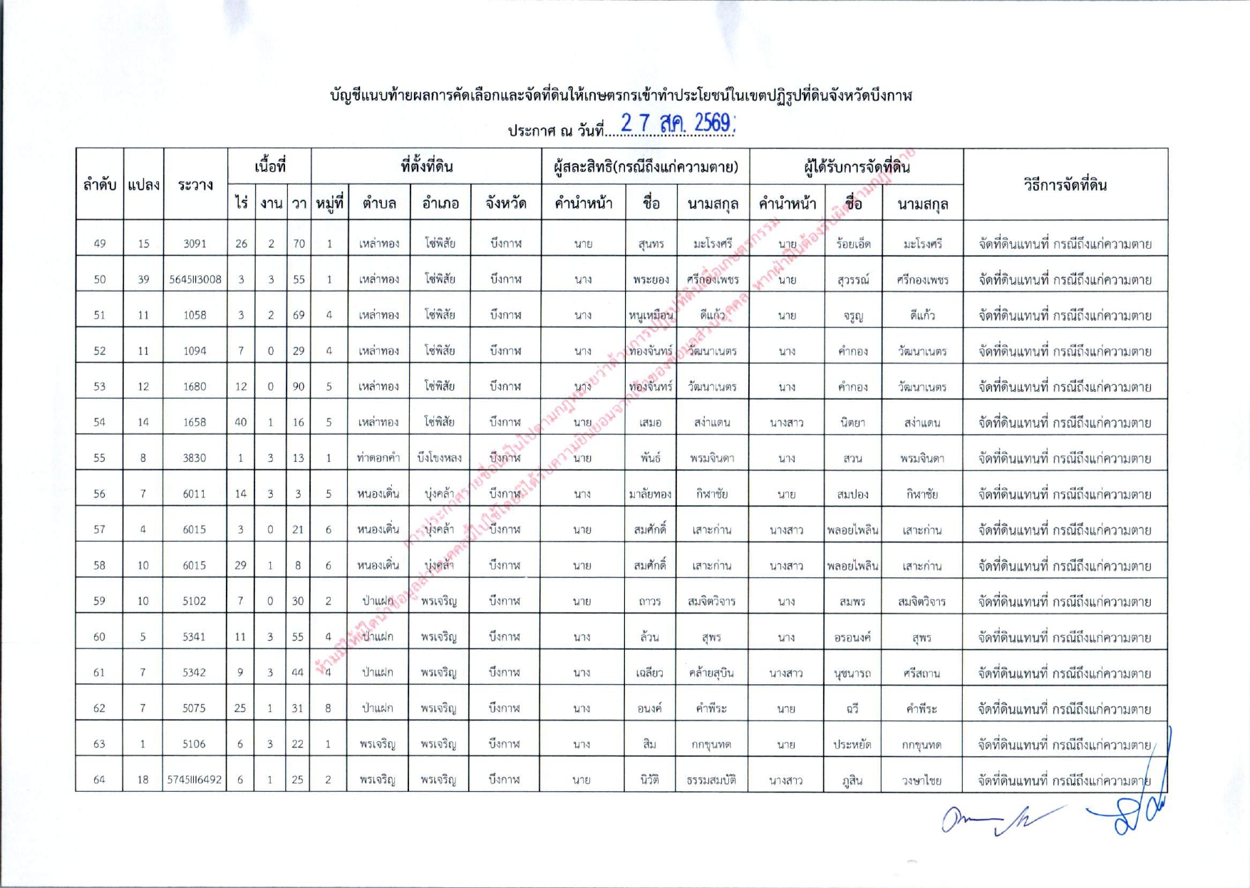 title - ประกาศสำนักงานการปฏิรูปที่ดินจังหวัดบึงกาฬ  เรื่อง  ผลการคัดเลือกและจัดที่ดินให้แก่เกษตรกรในเขตปฏิรูปที่ดินจังหวัดบึงกาฬ  ซึ่งถึงแก่ความตาย (เต็มแปลง) ประจำปีงบประมาณ พ.ศ. 2569